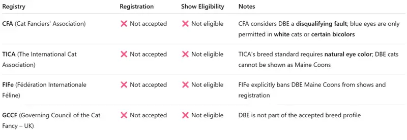 Table comparing major cat registries’ policies on DBE Maine Coons, showing that none allow registration or showing within the breed standard.