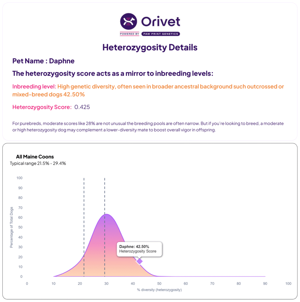 Daphne Orivet Heterozygosity Score